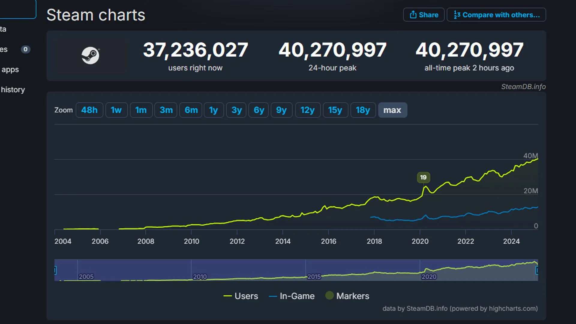 Steam 並髮用戶數 创下新玩家数新高 同时线上用户数突破4,000万  steam 资讯 第2张