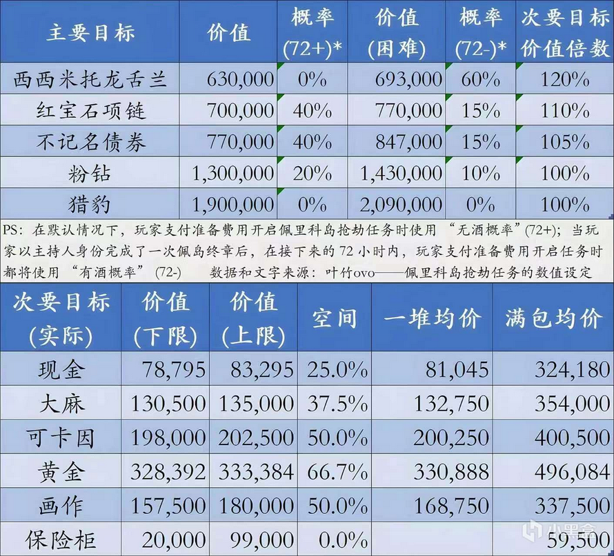 《GTAOL》佩里科岛劫案目标价值-第2张图片-OSAAA_最新游戏资讯_热门游戏攻略-游戏经验分享! 《GTAOL》佩里科岛劫案目标价值-第2张图片-OSAAA_最新游戏资讯_热门游戏攻略-游戏经验分享!