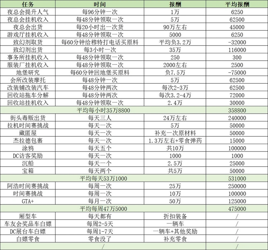 《GTAOL》不同赚钱方法具体收益介绍-第2张图片-OSAAA_最新游戏资讯_热门游戏攻略-游戏经验分享! 《GTAOL》不同赚钱方法具体收益介绍-第2张图片-OSAAA_最新游戏资讯_热门游戏攻略-游戏经验分享!