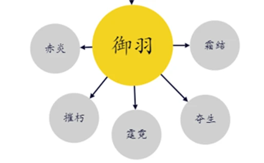 《明末:渊虚之羽》单手剑技能树加点攻略分享-第3张图片-OSAAA_最新游戏资讯_热门游戏攻略-游戏经验分享! 《明末:渊虚之羽》单手剑技能树加点攻略分享-第3张图片-OSAAA_最新游戏资讯_热门游戏攻略-游戏经验分享!