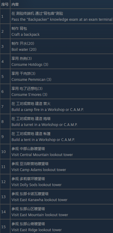 辐射76(Fallout 76)童子军负鼠目徽章挑战攻略-第2张图片-OSAAA_最新游戏资讯_热门游戏攻略-游戏经验分享! 辐射76(Fallout 76)童子军负鼠目徽章挑战攻略-第2张图片-OSAAA_最新游戏资讯_热门游戏攻略-游戏经验分享!