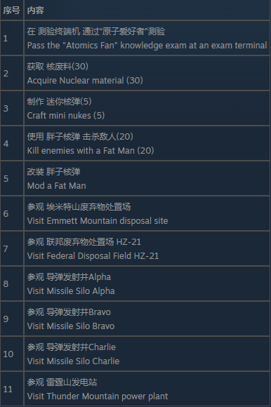 辐射76(Fallout 76)童子军负鼠目徽章挑战攻略-第1张图片-OSAAA_最新游戏资讯_热门游戏攻略-游戏经验分享! 辐射76(Fallout 76)童子军负鼠目徽章挑战攻略-第1张图片-OSAAA_最新游戏资讯_热门游戏攻略-游戏经验分享!