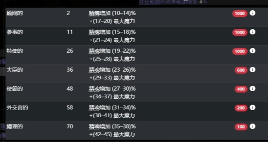 《流放之路2》0.3.0召唤杖合成方法-第4张图片-OSAAA_最新游戏资讯_热门游戏攻略-游戏经验分享! 《流放之路2》0.3.0召唤杖合成方法-第4张图片-OSAAA_最新游戏资讯_热门游戏攻略-游戏经验分享!