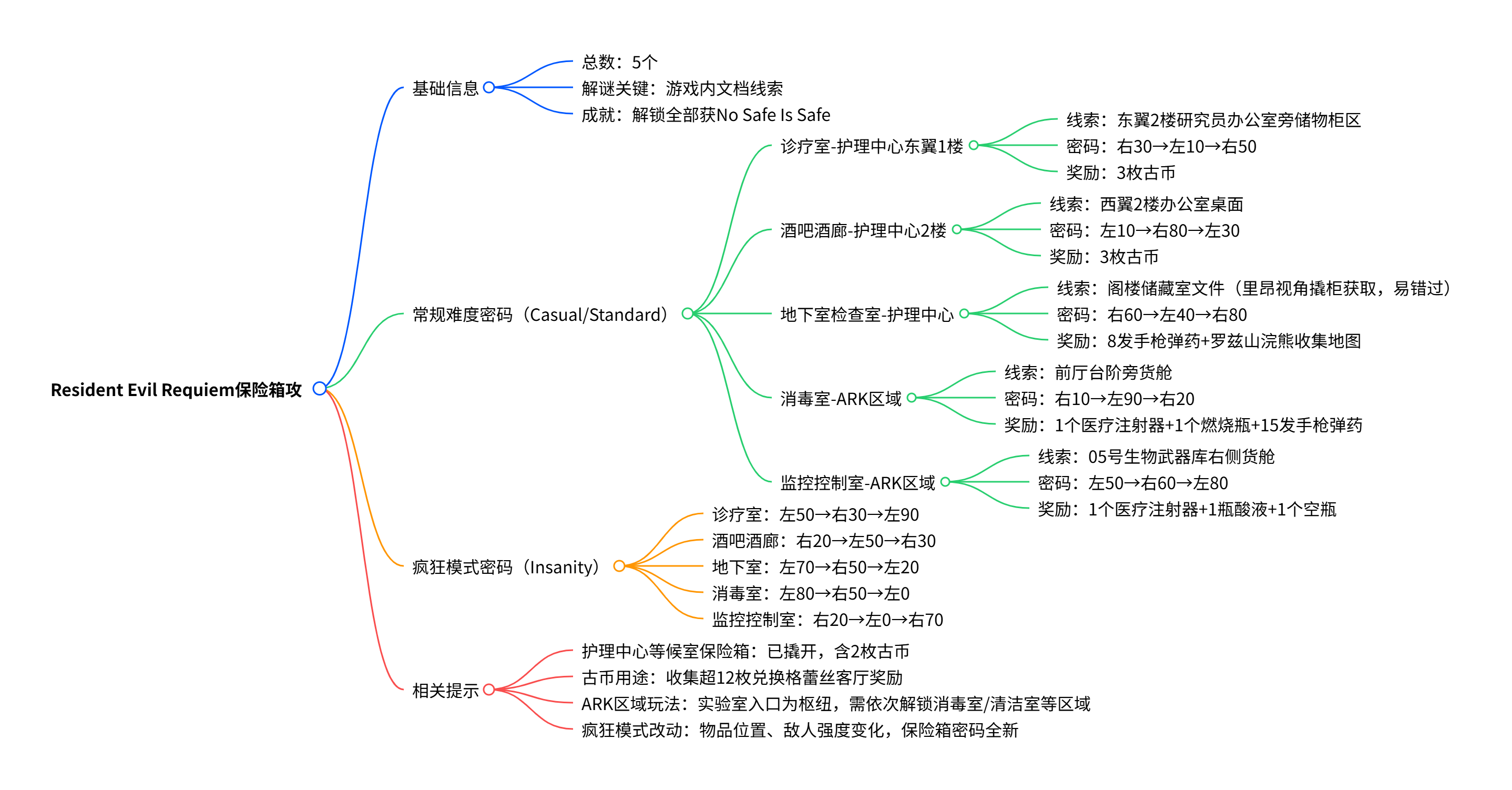 《生化危机9:安魂曲》所有保险箱密码及位置-第2张图片-OSAAA_最新游戏资讯_热门游戏攻略-游戏经验分享! 《生化危机9:安魂曲》所有保险箱密码及位置-第2张图片-OSAAA_最新游戏资讯_热门游戏攻略-游戏经验分享!
